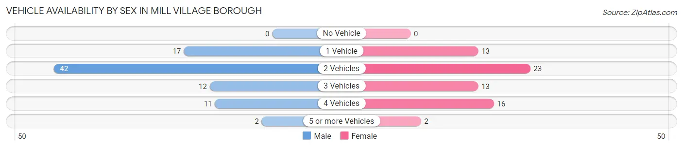 Vehicle Availability by Sex in Mill Village borough