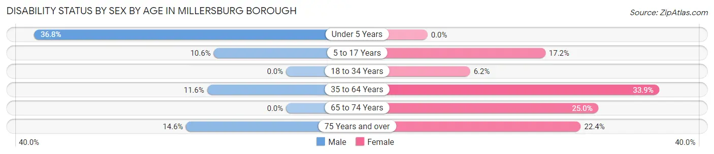 Disability Status by Sex by Age in Millersburg borough