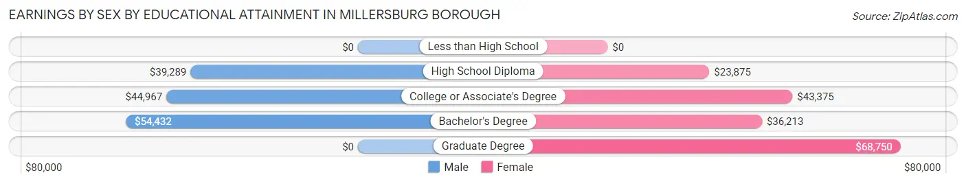 Earnings by Sex by Educational Attainment in Millersburg borough