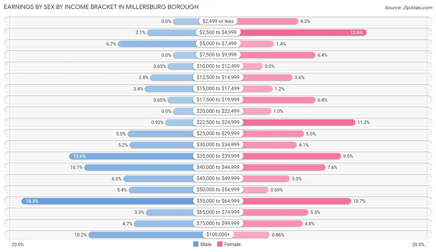 Earnings by Sex by Income Bracket in Millersburg borough
