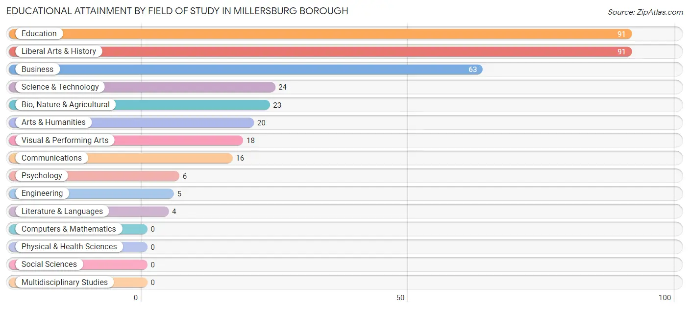 Educational Attainment by Field of Study in Millersburg borough