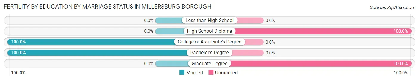 Female Fertility by Education by Marriage Status in Millersburg borough
