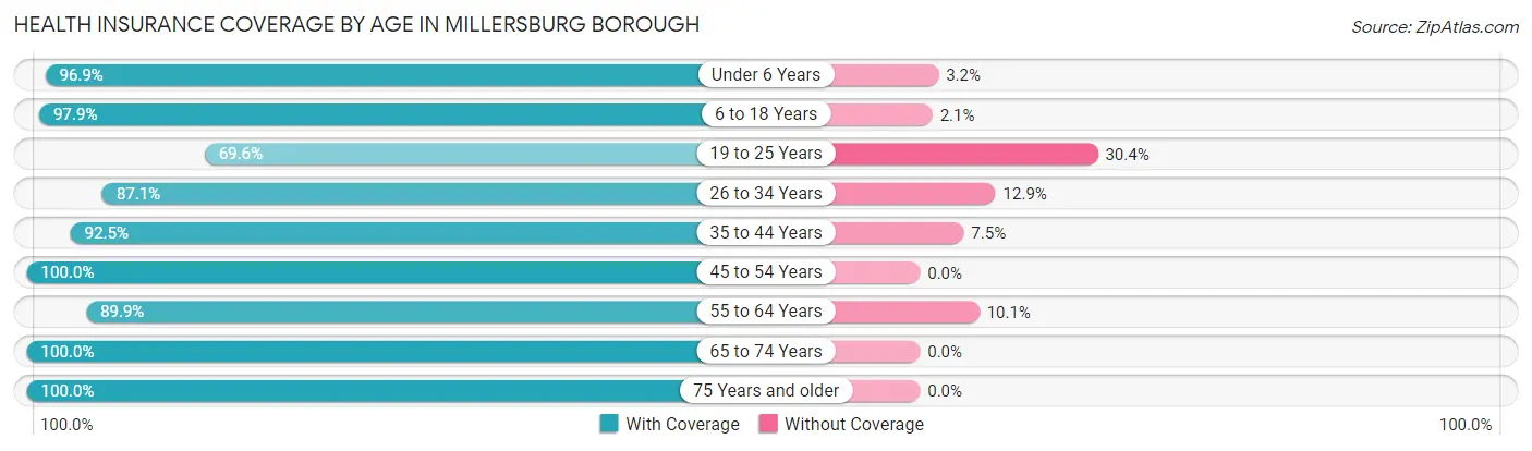 Health Insurance Coverage by Age in Millersburg borough
