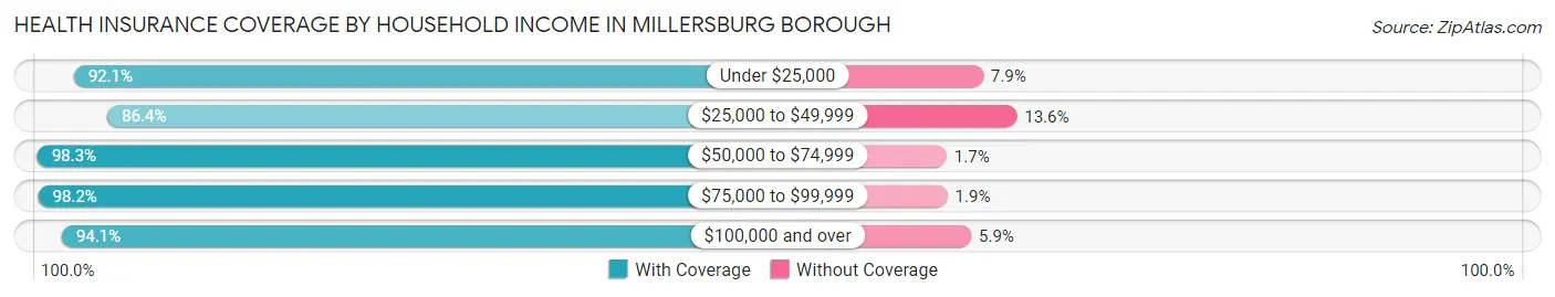 Health Insurance Coverage by Household Income in Millersburg borough