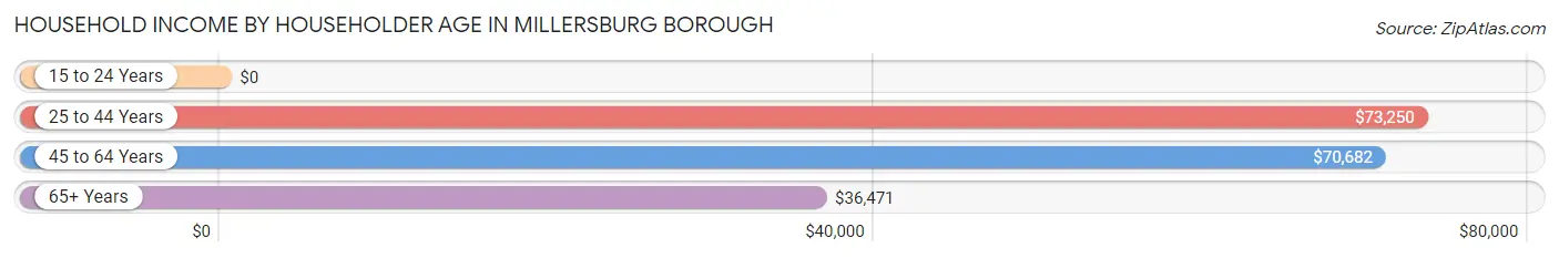 Household Income by Householder Age in Millersburg borough