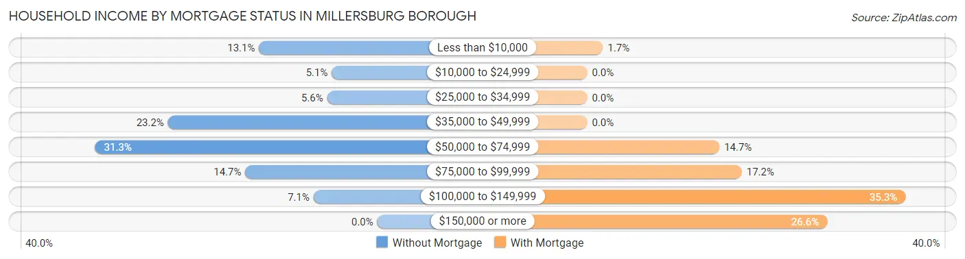 Household Income by Mortgage Status in Millersburg borough