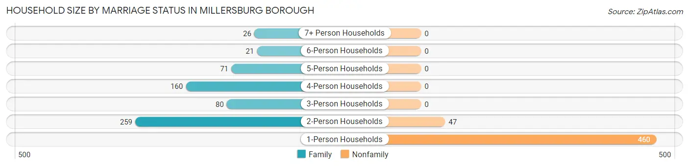 Household Size by Marriage Status in Millersburg borough