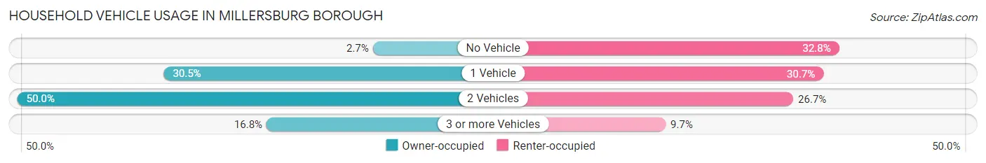 Household Vehicle Usage in Millersburg borough