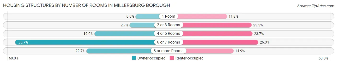Housing Structures by Number of Rooms in Millersburg borough