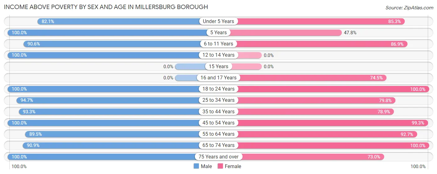 Income Above Poverty by Sex and Age in Millersburg borough