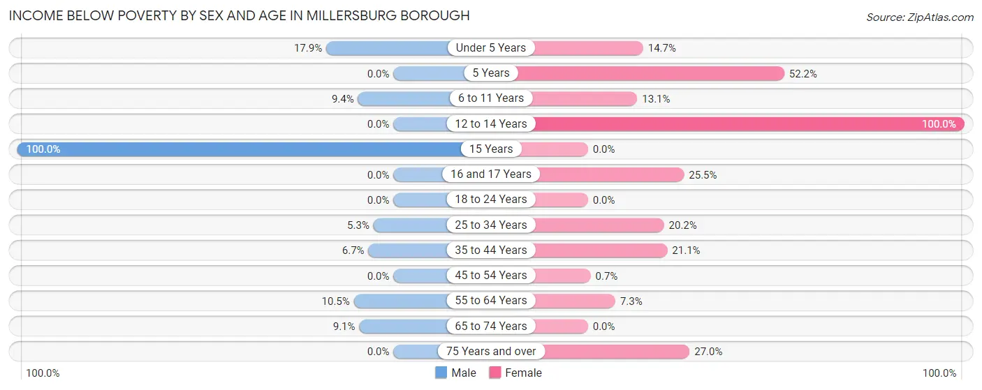 Income Below Poverty by Sex and Age in Millersburg borough
