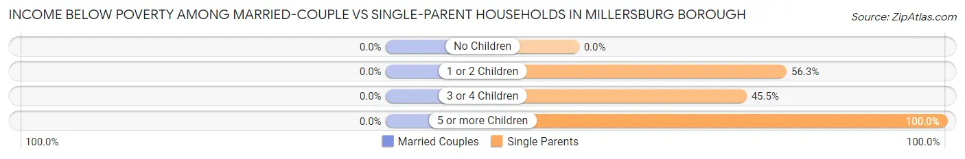 Income Below Poverty Among Married-Couple vs Single-Parent Households in Millersburg borough