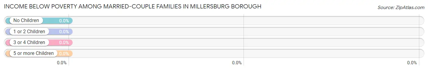 Income Below Poverty Among Married-Couple Families in Millersburg borough