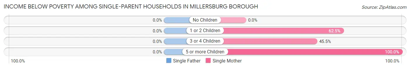 Income Below Poverty Among Single-Parent Households in Millersburg borough