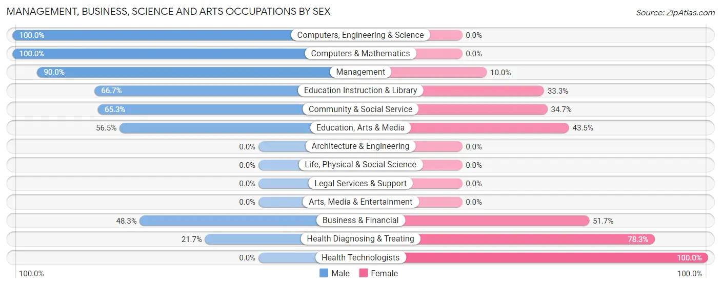 Management, Business, Science and Arts Occupations by Sex in Millersburg borough