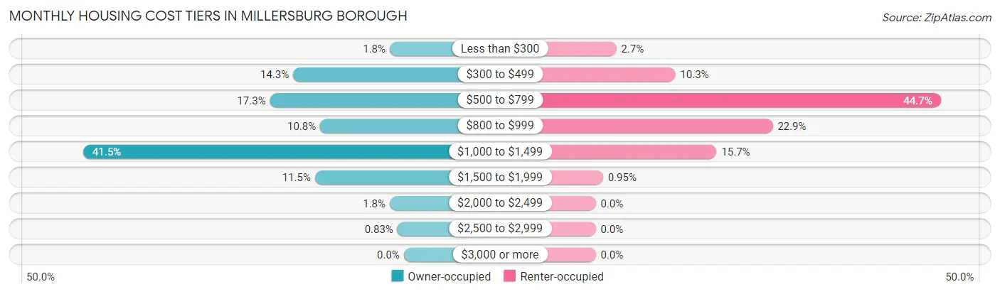 Monthly Housing Cost Tiers in Millersburg borough