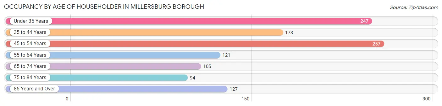 Occupancy by Age of Householder in Millersburg borough
