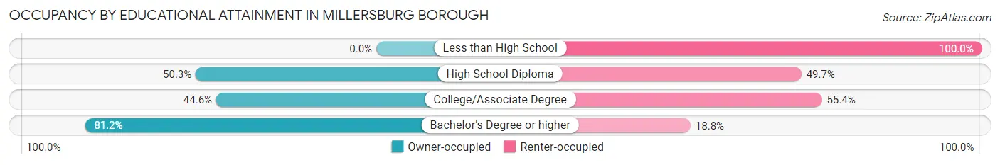 Occupancy by Educational Attainment in Millersburg borough