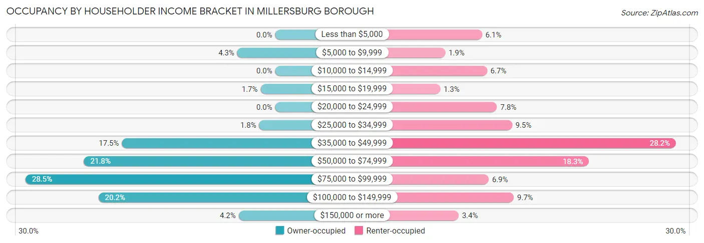 Occupancy by Householder Income Bracket in Millersburg borough