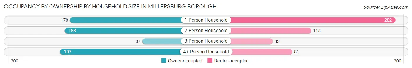 Occupancy by Ownership by Household Size in Millersburg borough