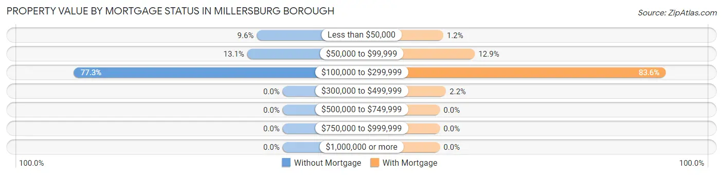 Property Value by Mortgage Status in Millersburg borough