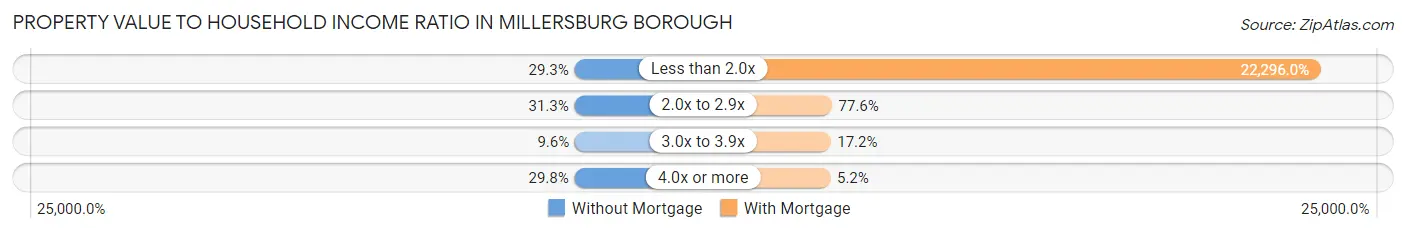 Property Value to Household Income Ratio in Millersburg borough