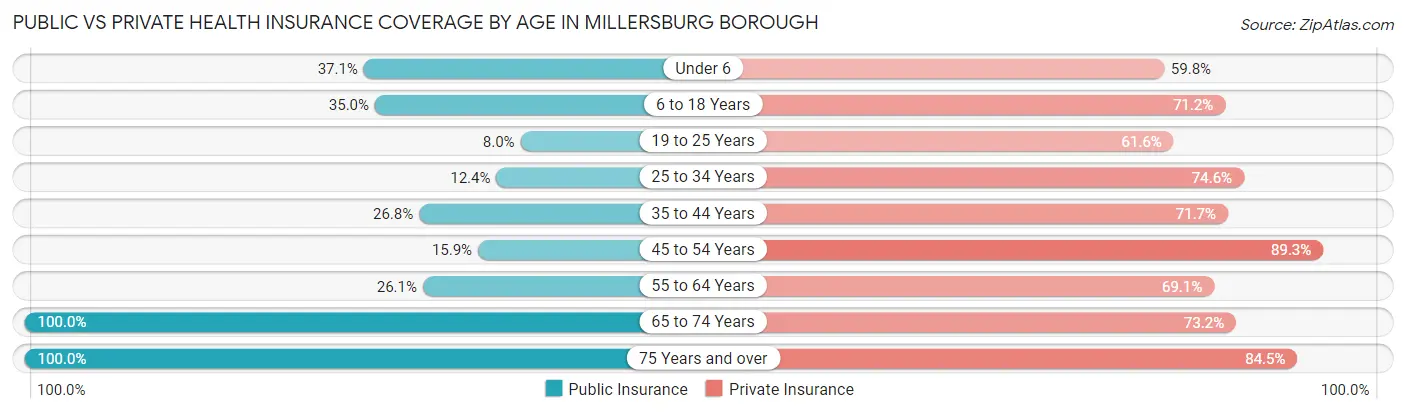 Public vs Private Health Insurance Coverage by Age in Millersburg borough