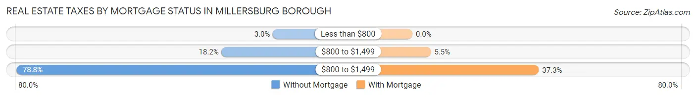 Real Estate Taxes by Mortgage Status in Millersburg borough