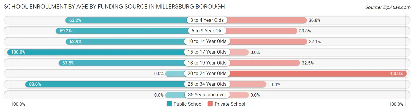 School Enrollment by Age by Funding Source in Millersburg borough