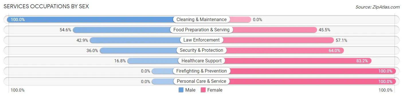 Services Occupations by Sex in Millersburg borough