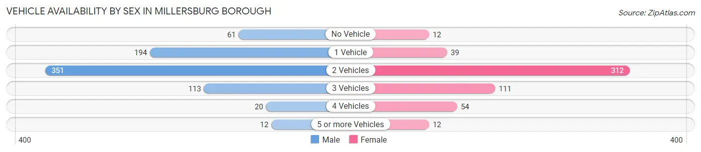 Vehicle Availability by Sex in Millersburg borough