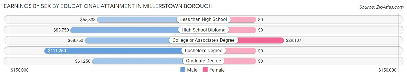 Earnings by Sex by Educational Attainment in Millerstown borough