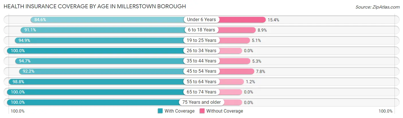 Health Insurance Coverage by Age in Millerstown borough