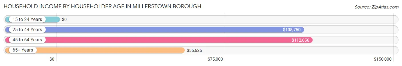 Household Income by Householder Age in Millerstown borough
