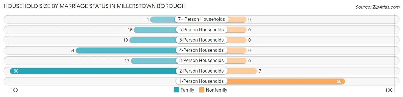 Household Size by Marriage Status in Millerstown borough