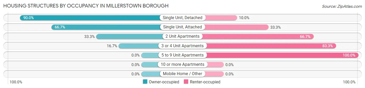 Housing Structures by Occupancy in Millerstown borough