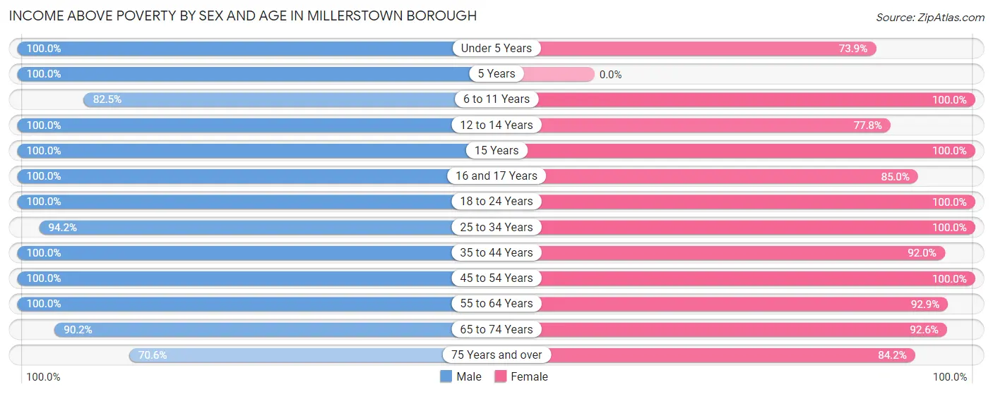 Income Above Poverty by Sex and Age in Millerstown borough