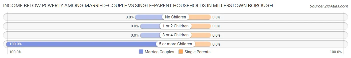 Income Below Poverty Among Married-Couple vs Single-Parent Households in Millerstown borough