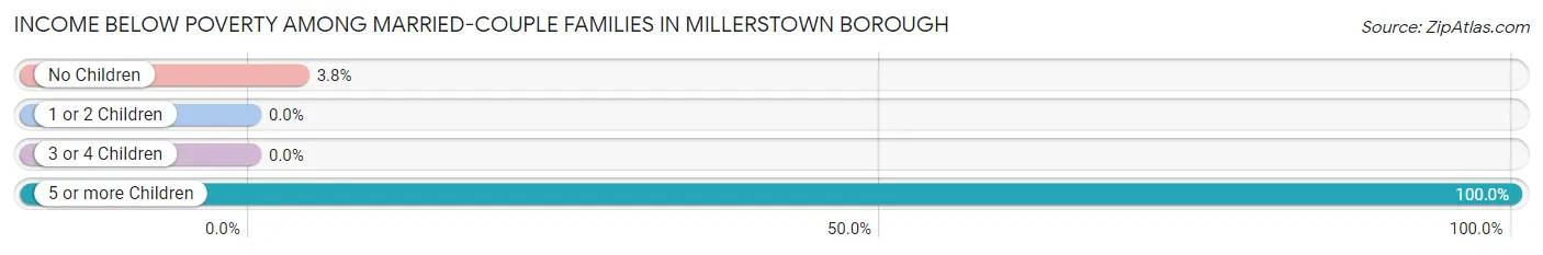 Income Below Poverty Among Married-Couple Families in Millerstown borough
