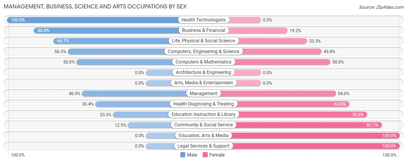 Management, Business, Science and Arts Occupations by Sex in Millerstown borough