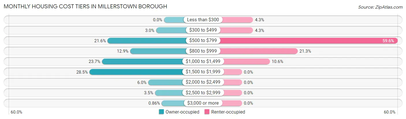 Monthly Housing Cost Tiers in Millerstown borough