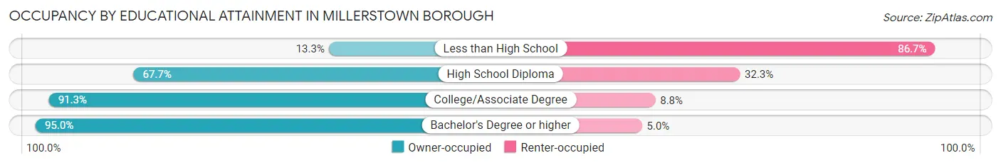 Occupancy by Educational Attainment in Millerstown borough