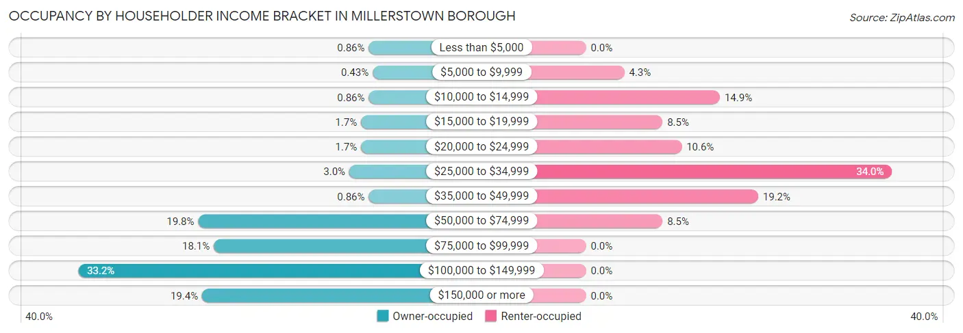 Occupancy by Householder Income Bracket in Millerstown borough