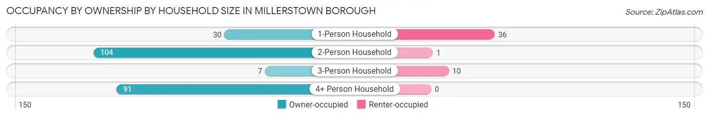 Occupancy by Ownership by Household Size in Millerstown borough