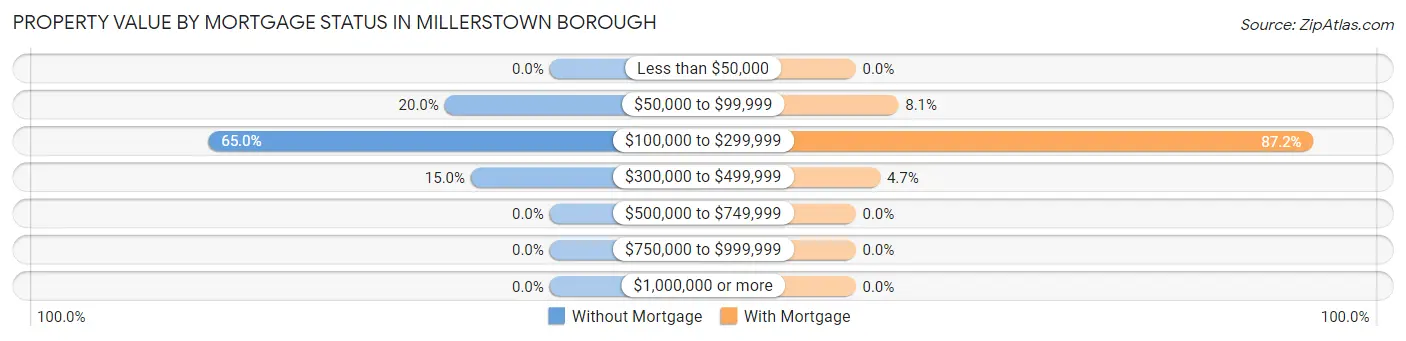 Property Value by Mortgage Status in Millerstown borough