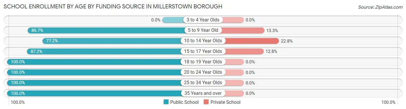 School Enrollment by Age by Funding Source in Millerstown borough