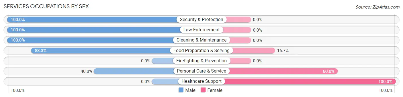 Services Occupations by Sex in Millerstown borough