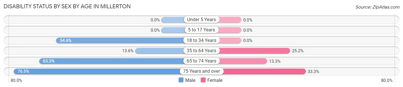 Disability Status by Sex by Age in Millerton