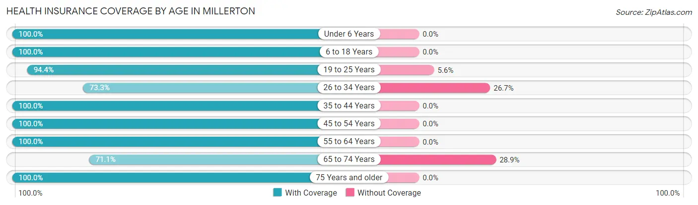 Health Insurance Coverage by Age in Millerton
