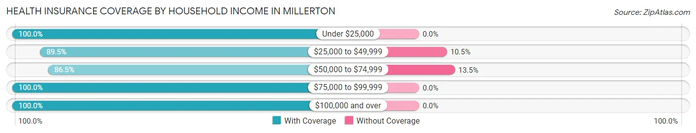 Health Insurance Coverage by Household Income in Millerton